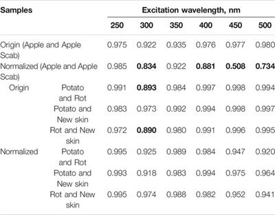 The Use of Fluorescence Spectra for the Detection of Scab and Rot in Fruit and Vegetable Crops